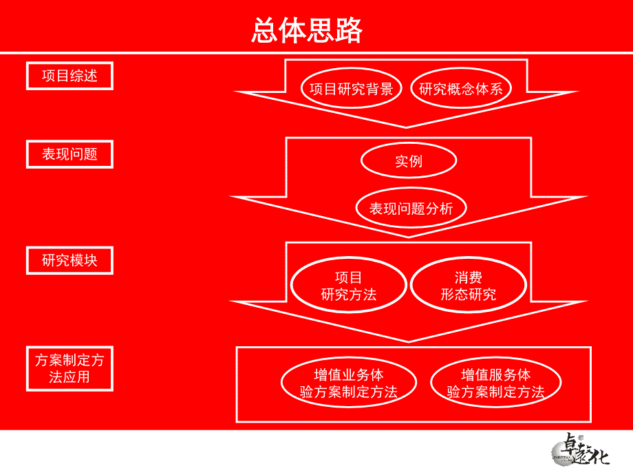 福建移动增值服务和业务体验营销策略发展研究报告_第4页