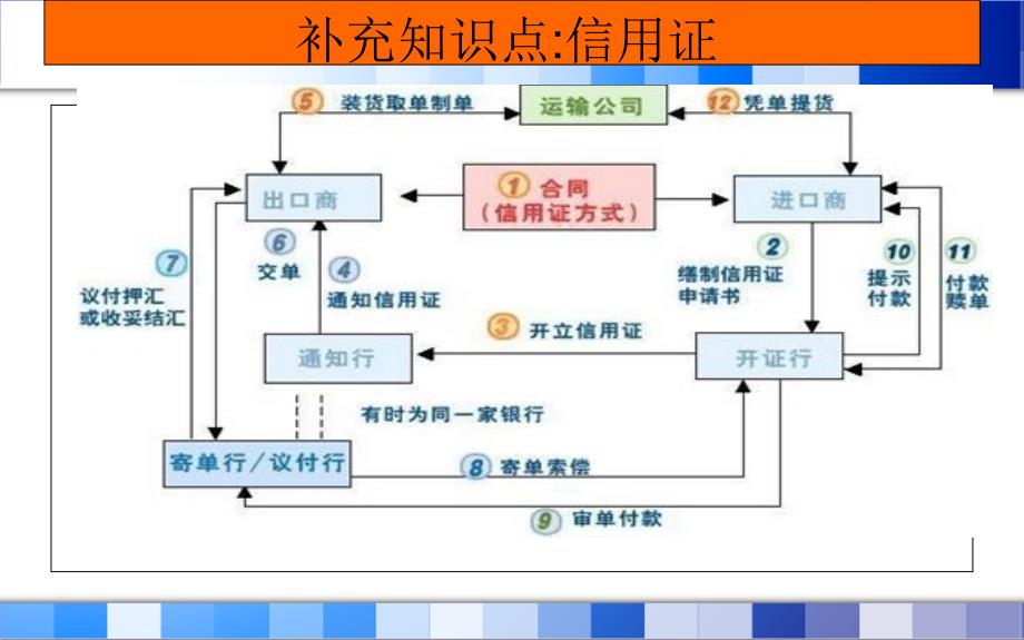 国际货运代理理论与实务-项目一概要_第2页