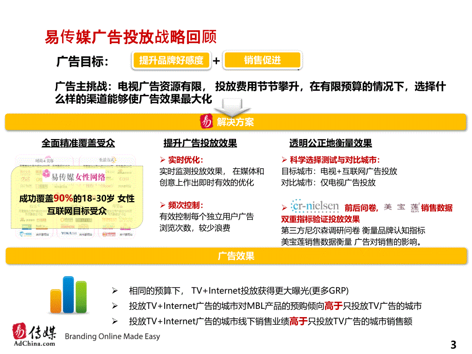 美宝莲精纯矿物清润两用粉饼新品上市推广_第3页