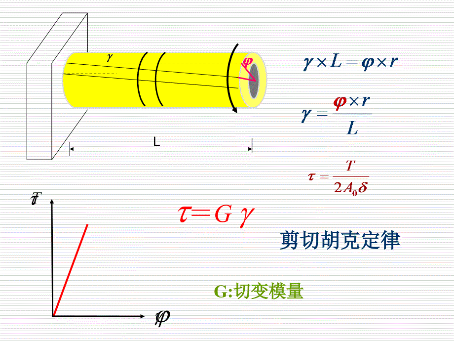 材料力学课件32_第3页