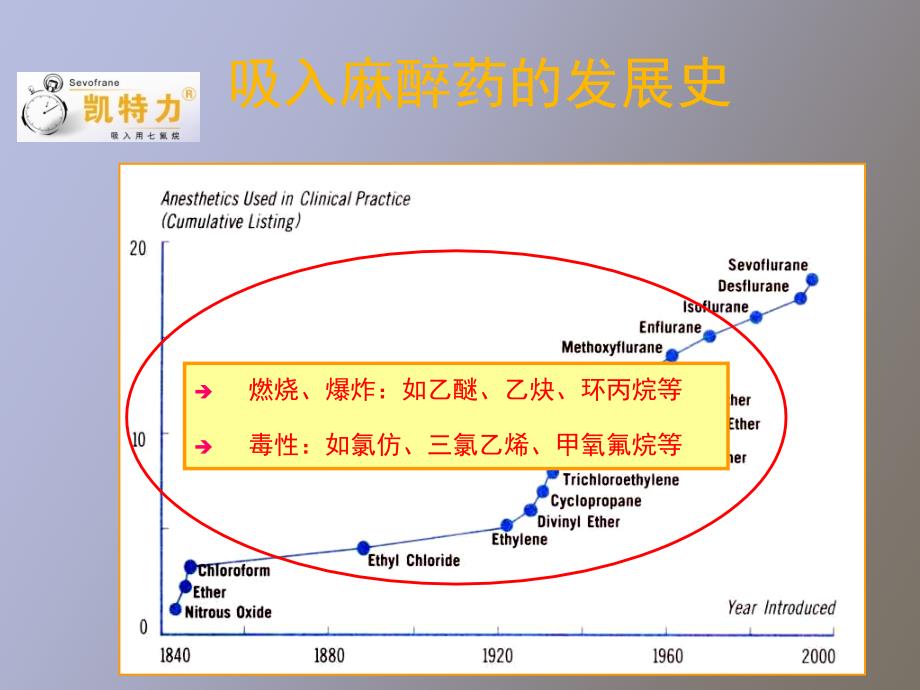 吸入麻醉发展史_第3页