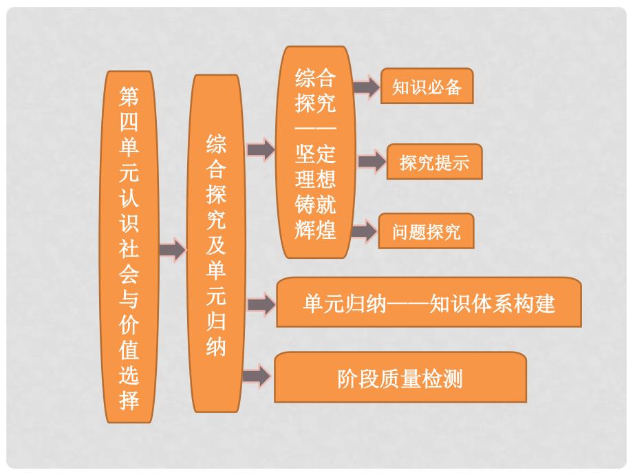 高中政治 第1部分 第四单元 综合探究及单元归纳课件 新人教版必修4_第1页