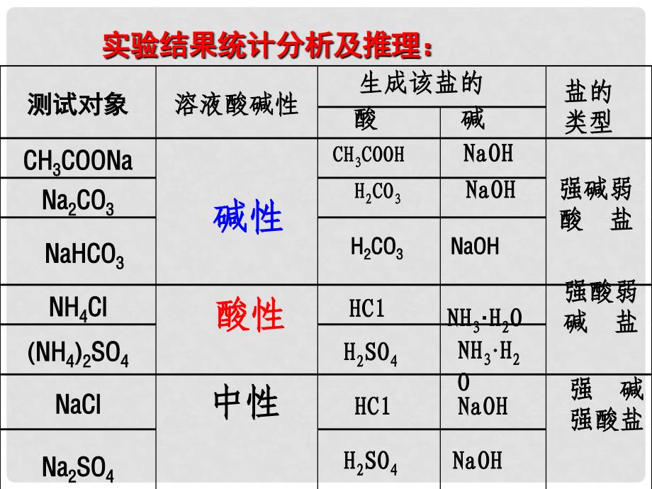 高中化学：3.3《盐类的水解》课件（新人教版选修4）_第4页