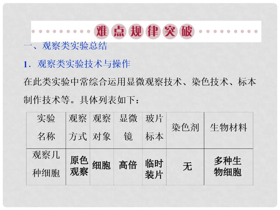 高考生物总复习 第4单元 细胞的生命历程单元能力提升课件_第3页