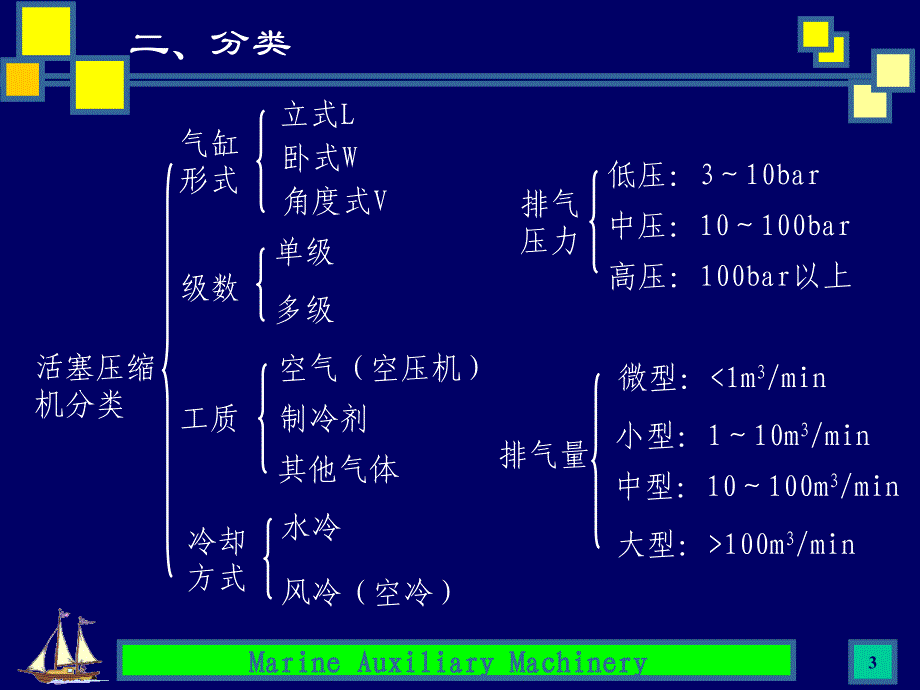 第四章 压缩机_第3页