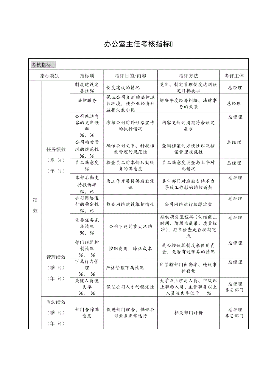 办公室主任考核指标_第1页