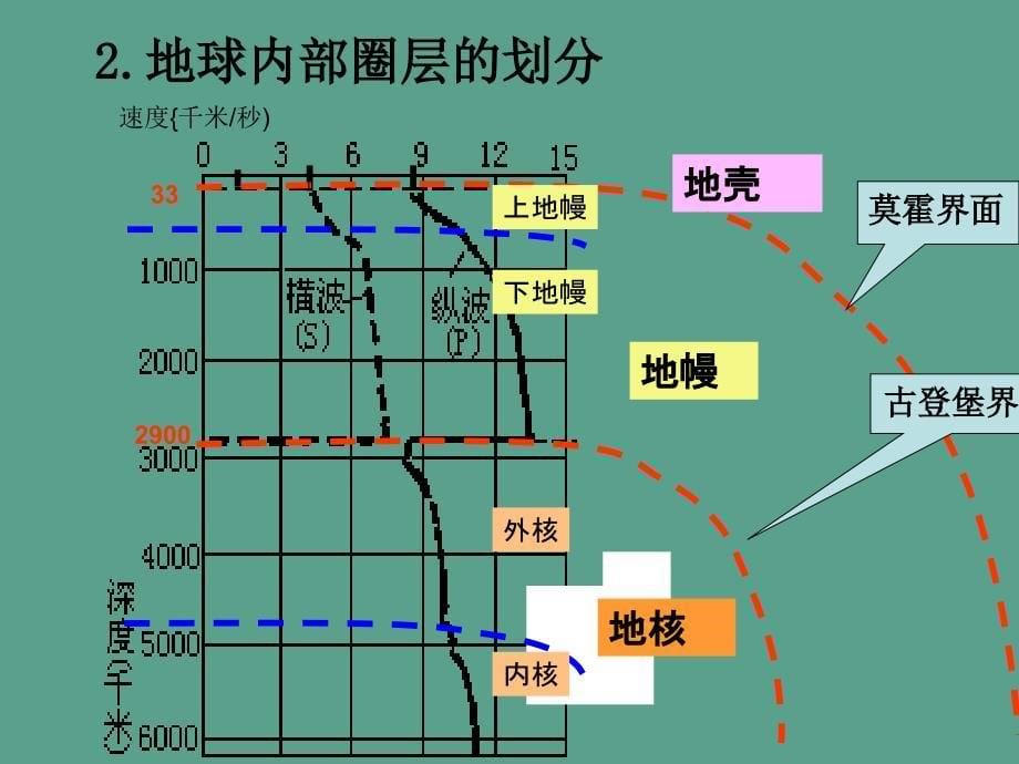 第一章行星地球第四节地球的圈层结构共24张ppt课件_第5页