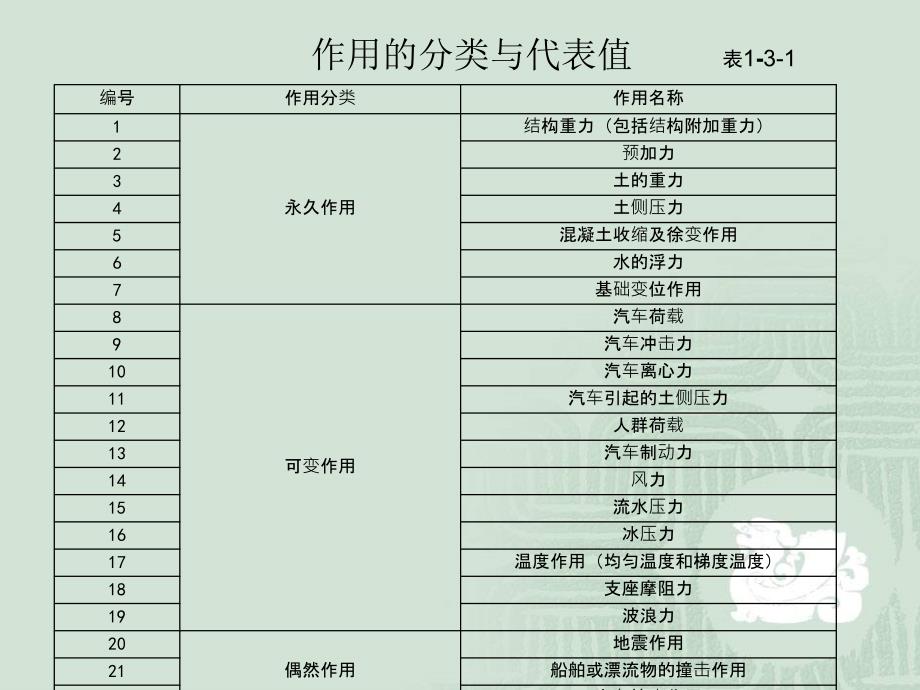 第三章桥梁的作用及其效应组合_第4页