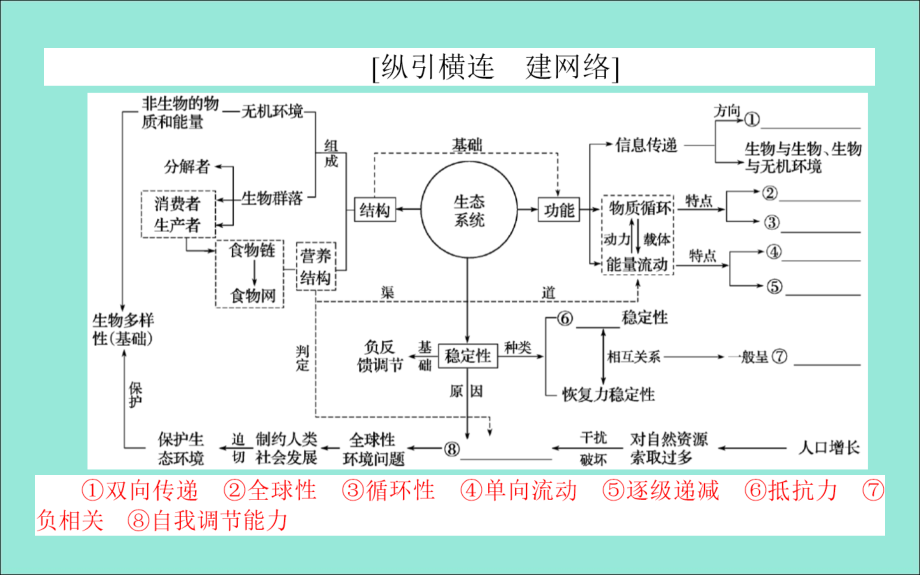 2020版高考生物二轮复习6.2生态系统和环境保护ppt课件_第2页