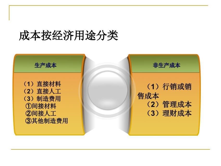 第二章成本性态与成本计算方法_第5页