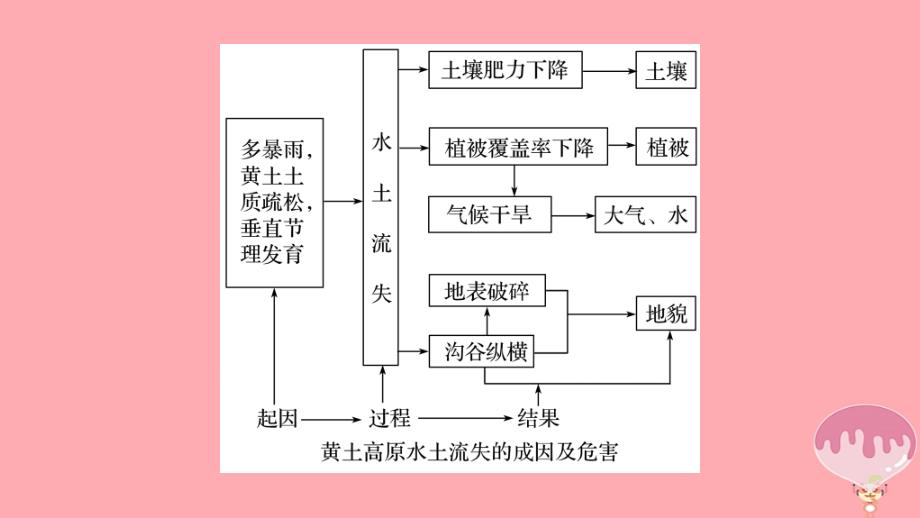 高三地理四 自然地理规律与人类活动 微阶段性贯通（四） 新人教版_第3页