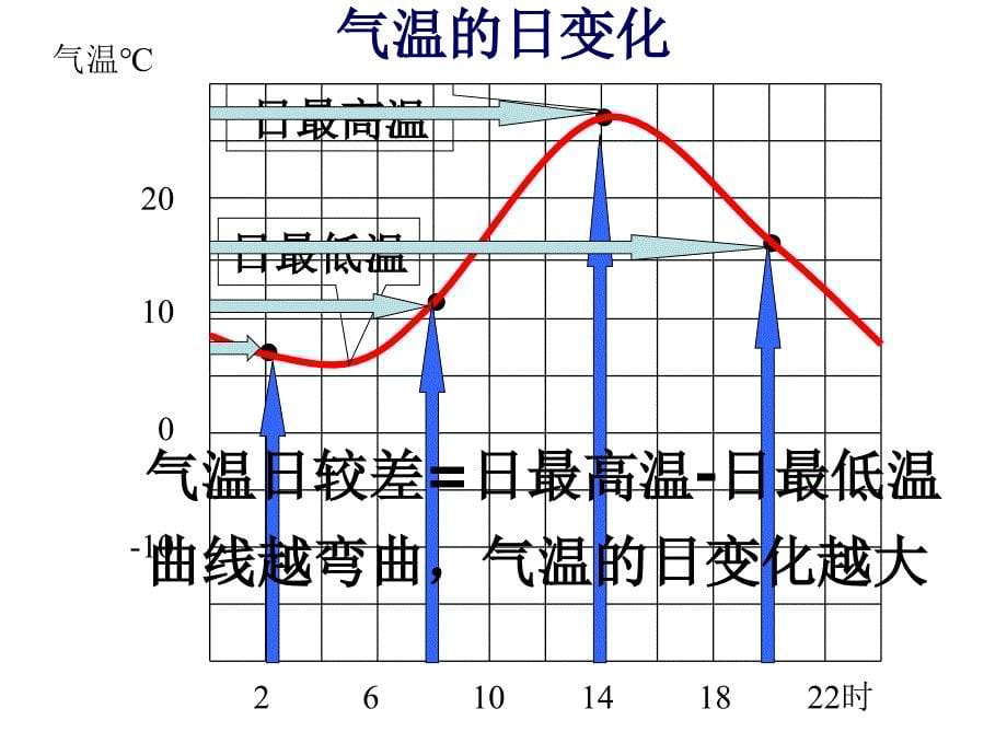 气温和气温的分布规律新人教版_第5页