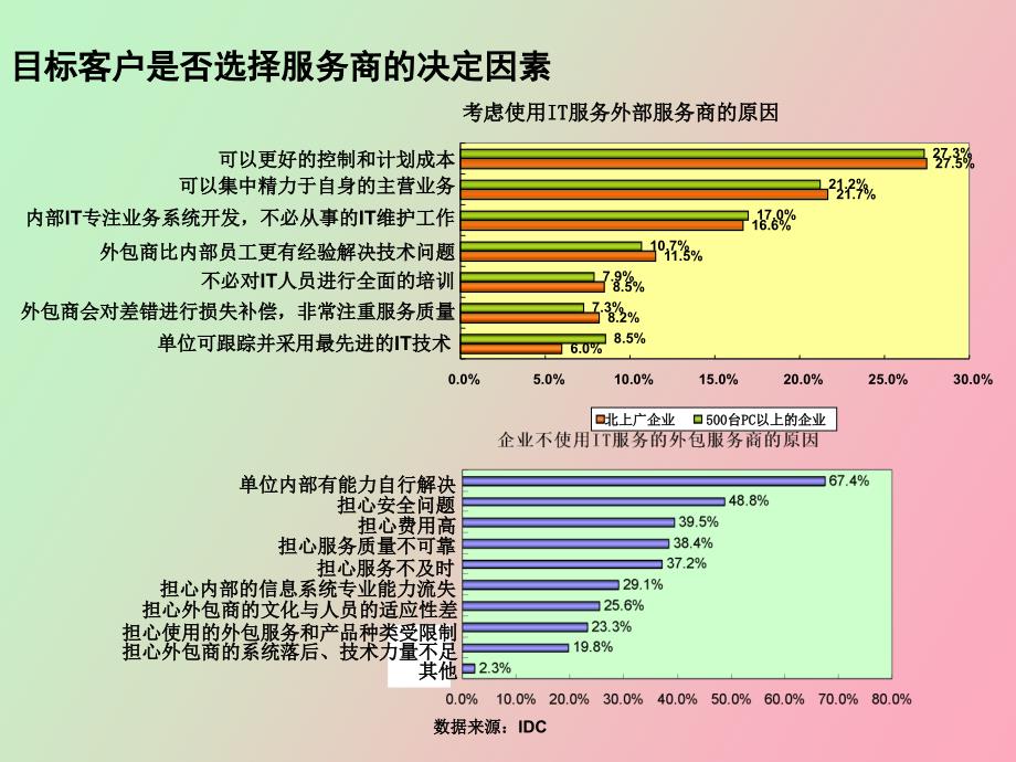 神州数码存储服务部介绍_第3页