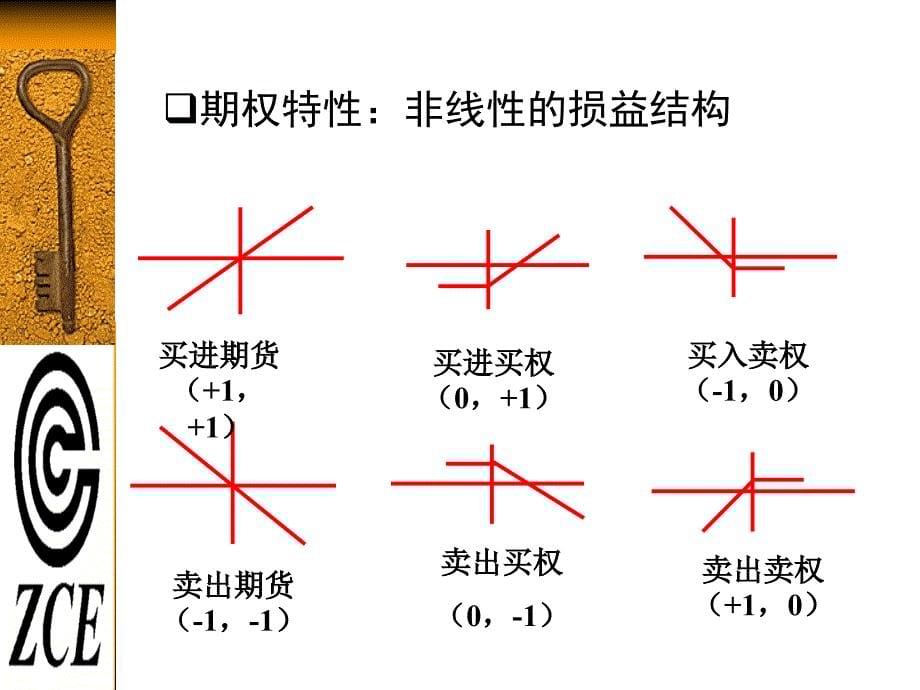 郑州商品交易所期权培训工程暨模拟交易课件_第5页