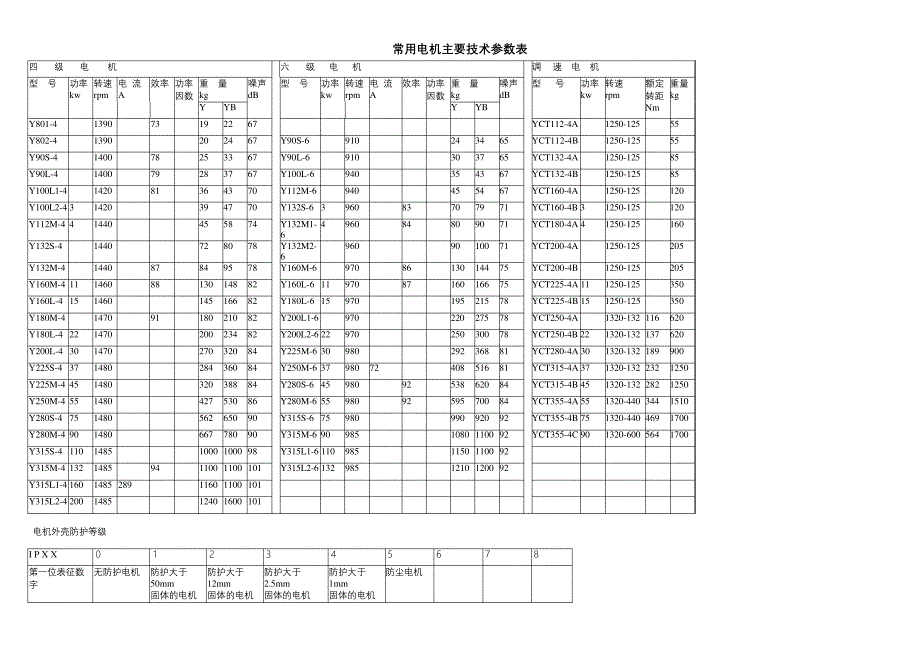 常用电机参数表_第2页