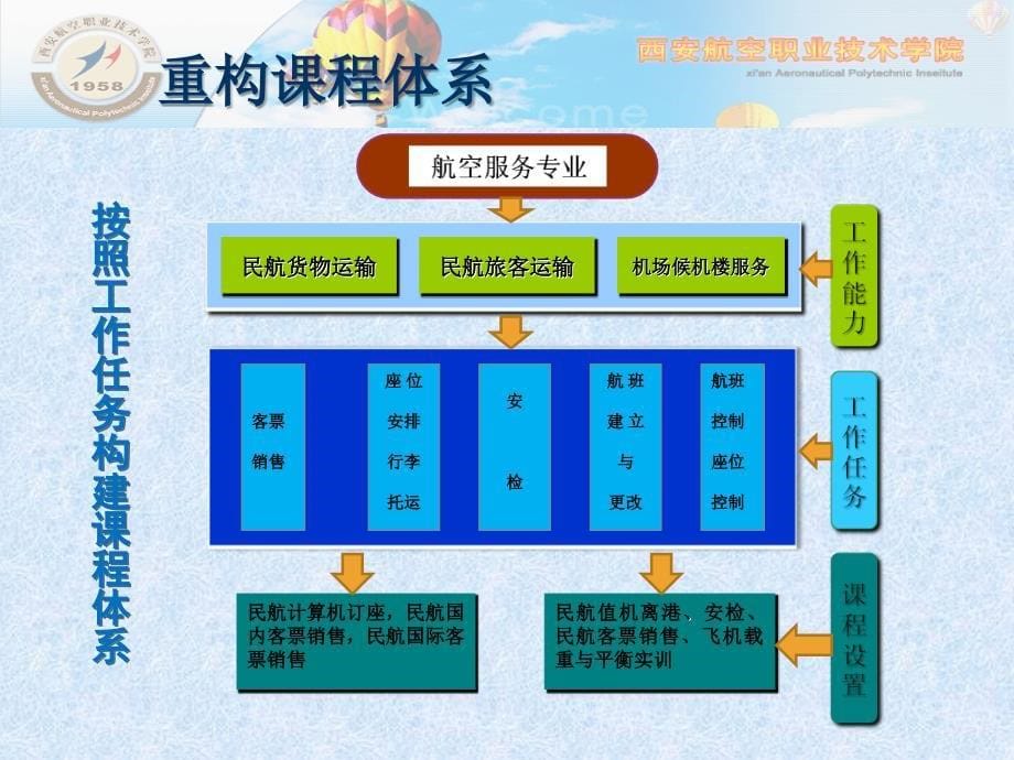 航空服务专业建设方案_第5页