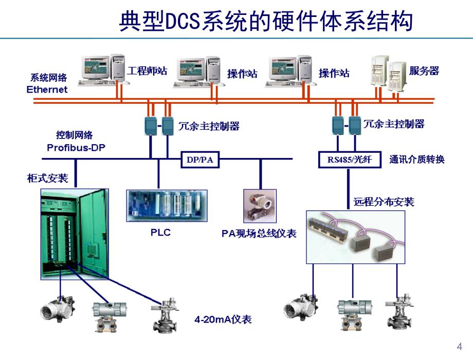 DCS硬件系统原理指标试验和应用课件_第4页