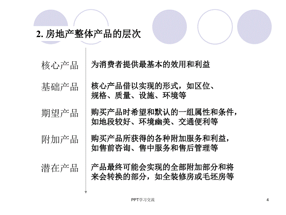 房地产市场营销房地产产品策略课件_第4页