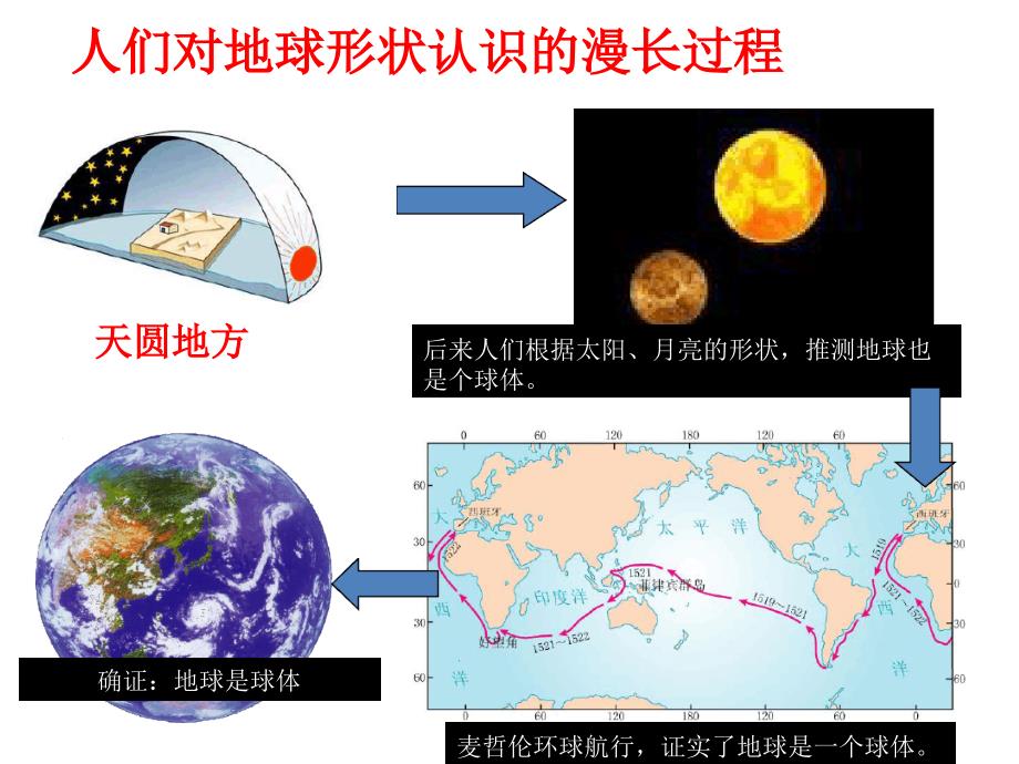 人教版地理七年级上册第一章地球与地图复习提纲课件_第3页