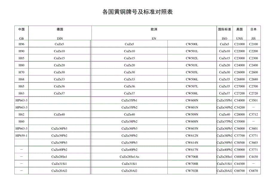 各国黄铜牌号及标准对照表955_第2页