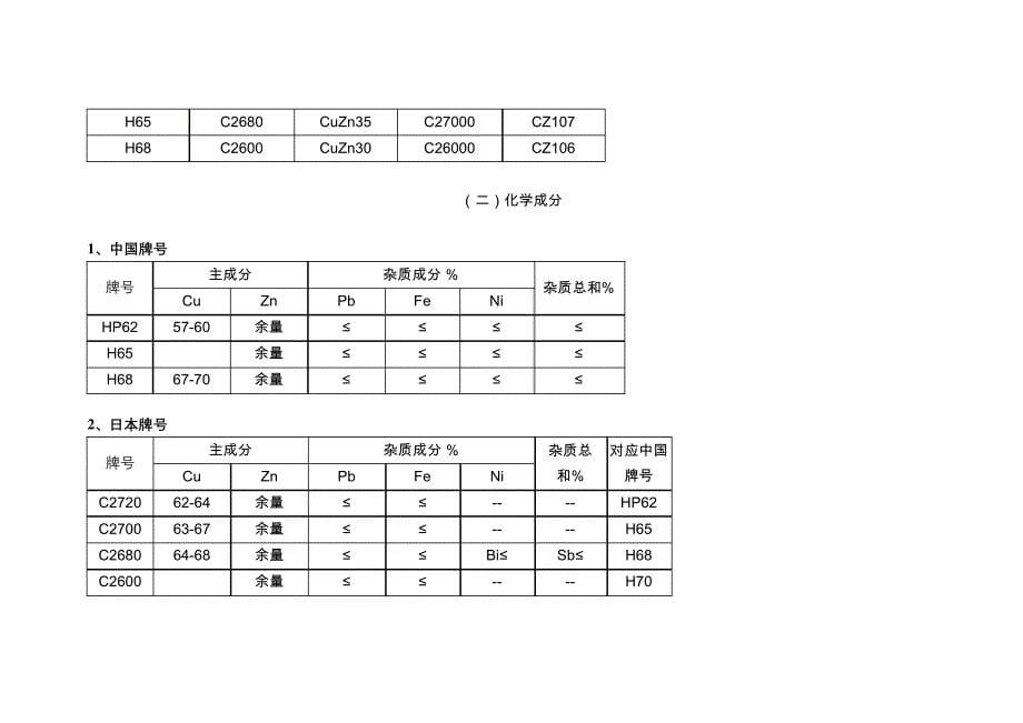 各国黄铜牌号及标准对照表955_第5页