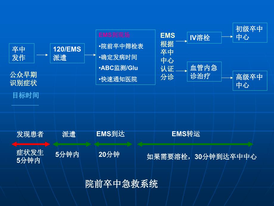 院前及院内卒中急救体系的建立与管理_第4页