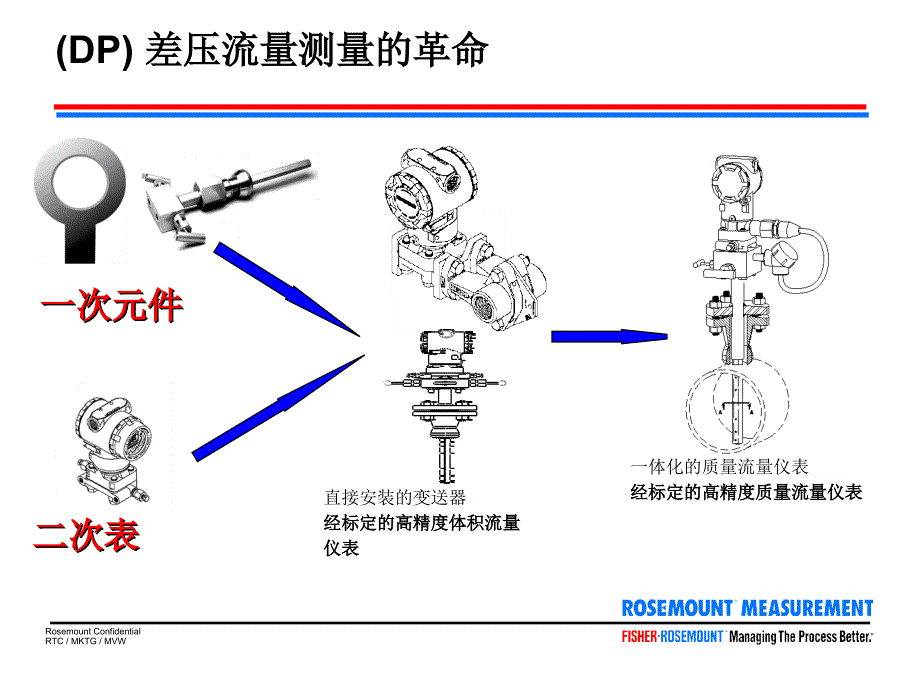 阿牛巴流量计培训PPT课件_第3页