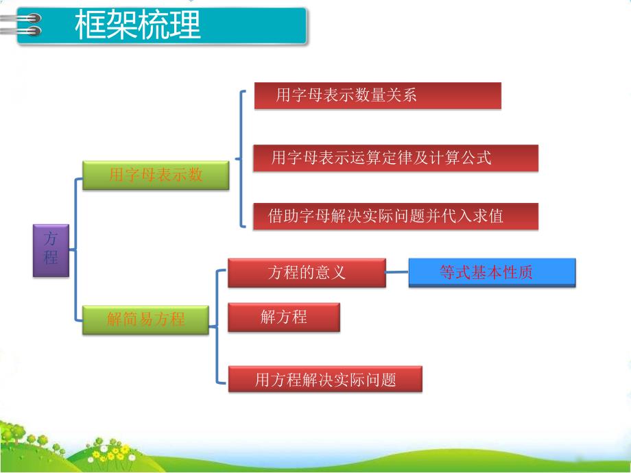 人教版小学五年级上册数学第五单元第十五课时《整理与复习》课件_第2页