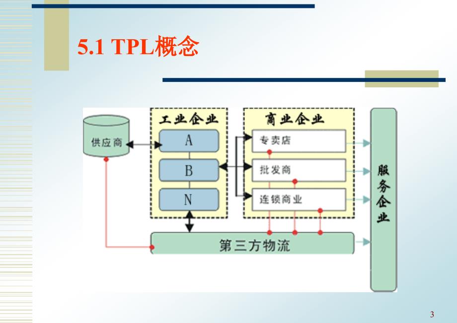 现代物流管理5_第3页