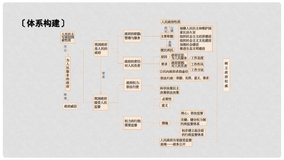 高考政治大一轮复习 单元整合提升2 为人民服务的政府课件 新人教版必修2_第5页