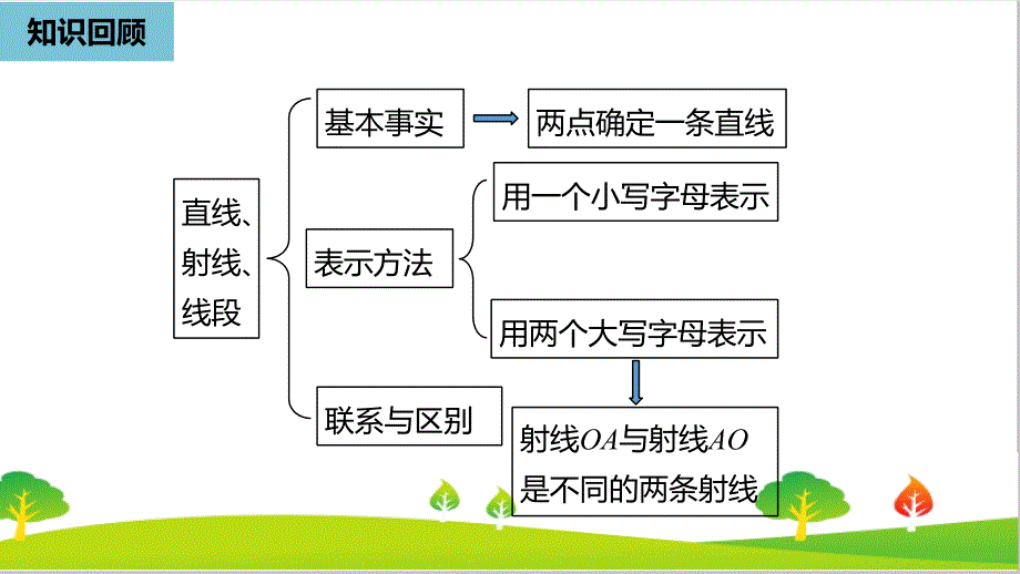 人教版初中七年级上册数学第四章《直线、射线、线段》课时2精品课件_第2页