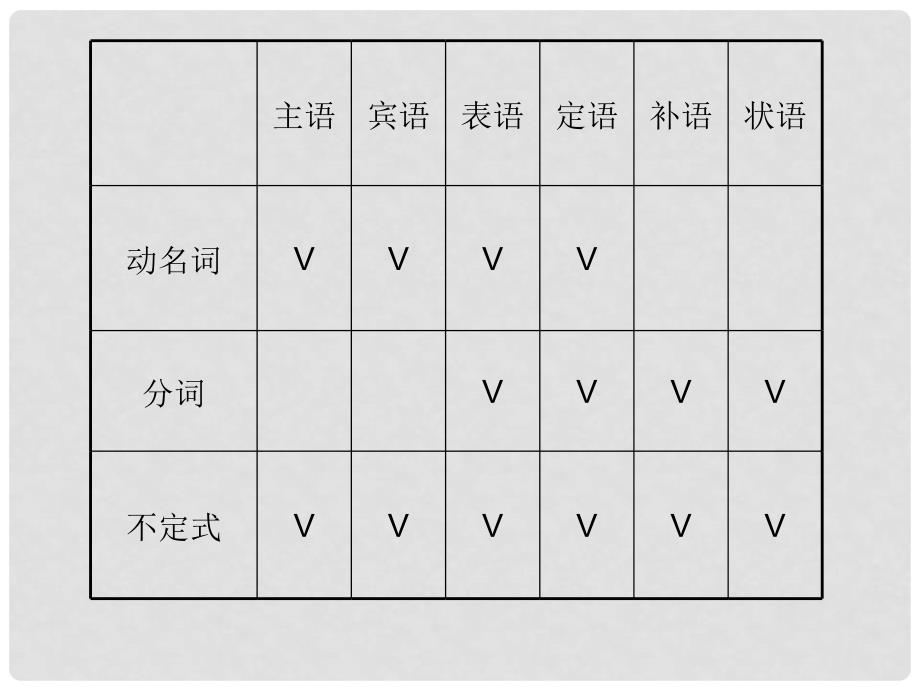 高考英语一轮复习精品语法课件 专题7 非谓语动词_第4页