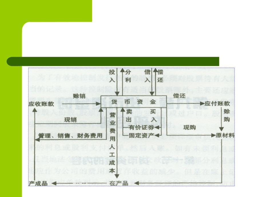 货币资金的内部控制课件_第3页