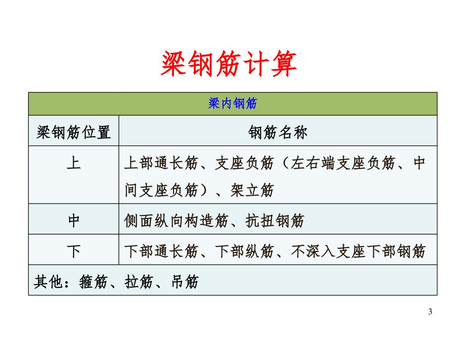 梁的平法识图与构造详图PPT演示课件_第3页