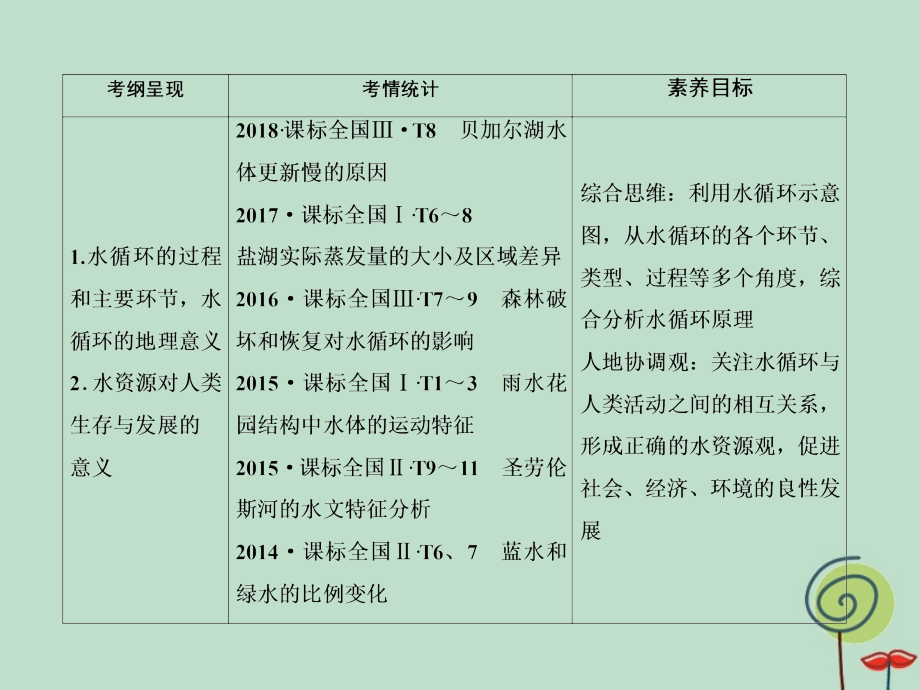 2020高考地理总复习第一部分第三章地球上的水1.3.1自然界的水循环和水资源的合理利用ppt课件新人教版_第3页