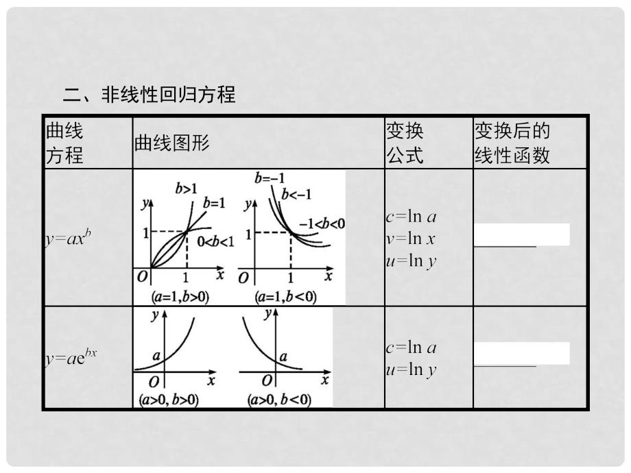 高中数学 第一章 统计案例 1.1 回归分析 1.1.3 可线性化的回归分析课件 北师大版选修12_第4页