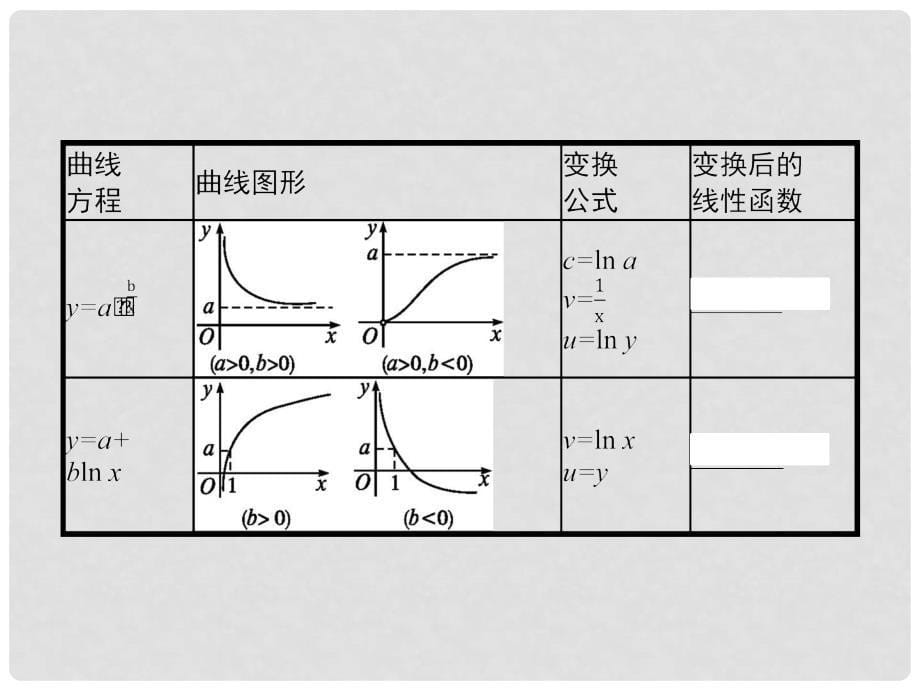 高中数学 第一章 统计案例 1.1 回归分析 1.1.3 可线性化的回归分析课件 北师大版选修12_第5页