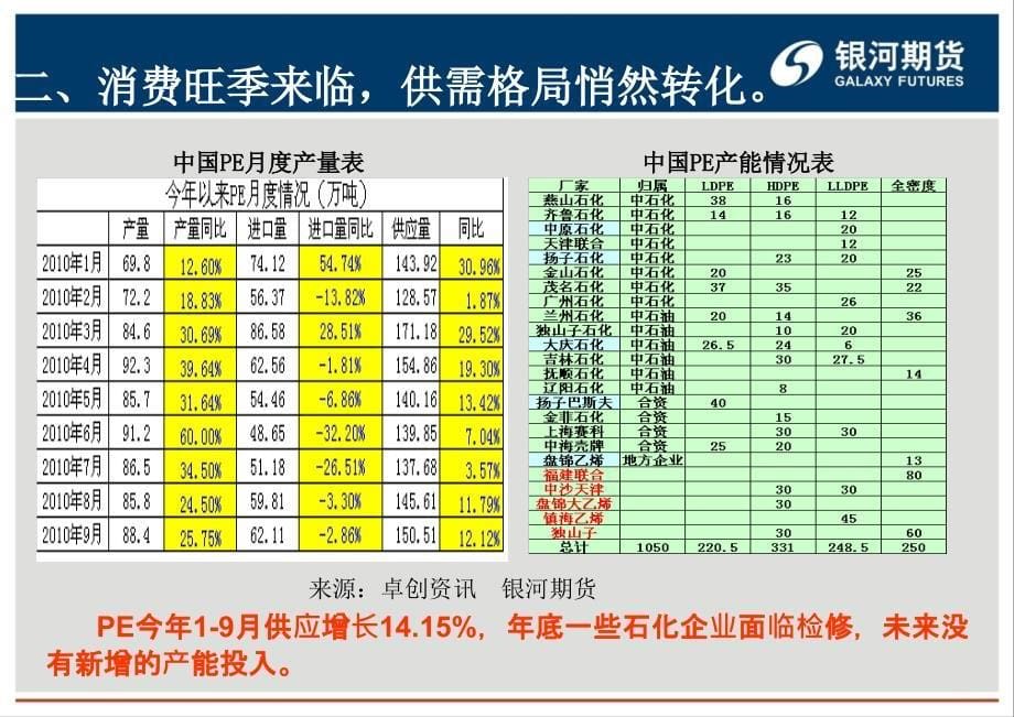 消费旺季来临推升LLDPE涨势_第5页