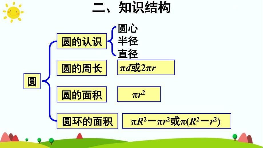 人教版小学六年级上册数学《单元复习提升》课件_第5页