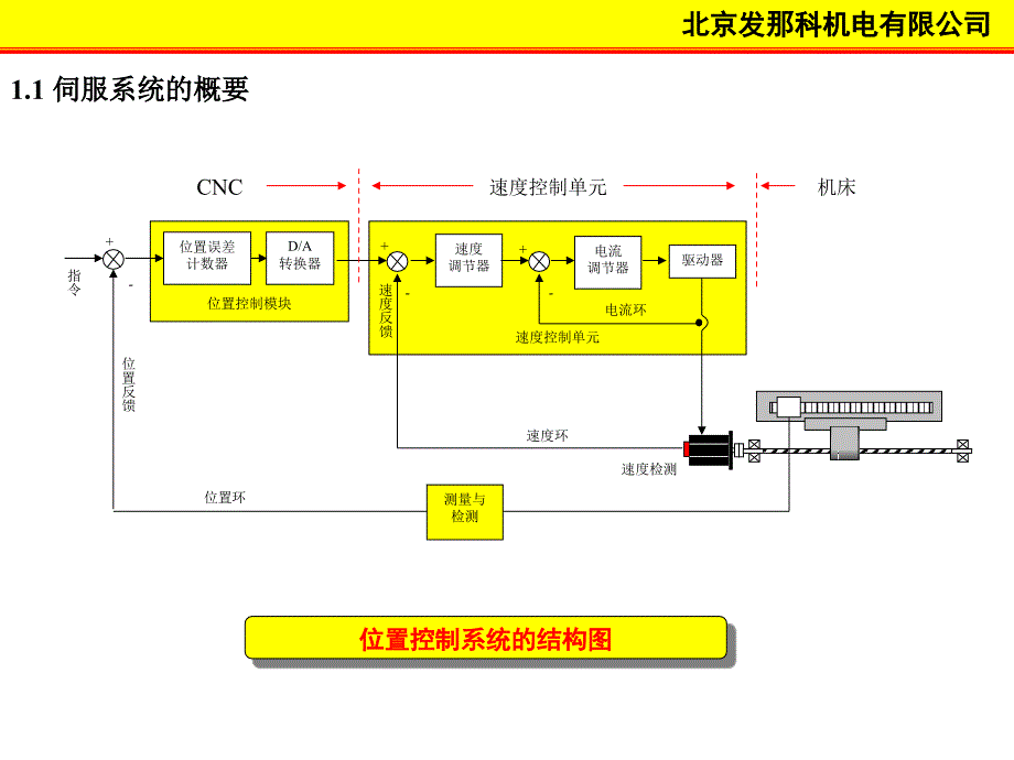 伺服系统三环控制课件.ppt_第3页