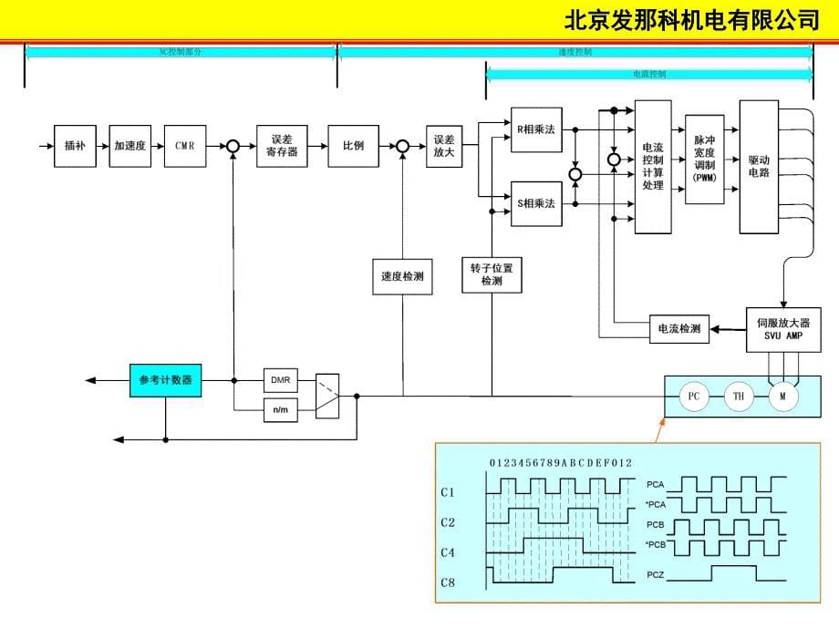 伺服系统三环控制课件.ppt_第5页