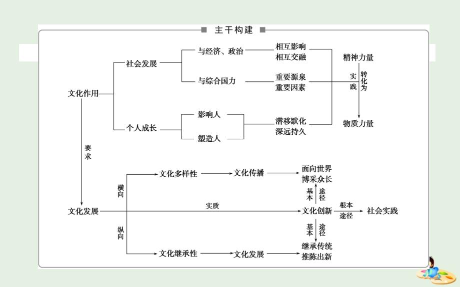 版高考政治二轮复习专题八文化作用与文化发展课件_第2页