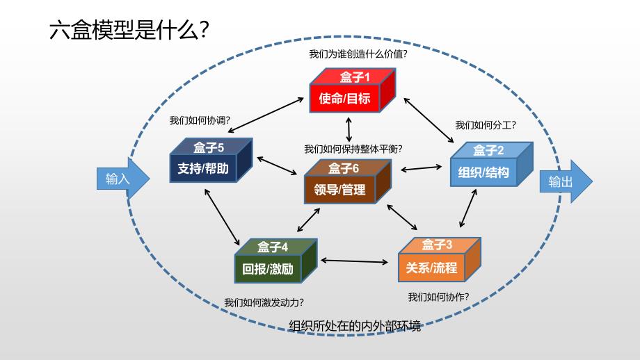 韦斯伯德六盒模型(六个盒子)详解_第3页