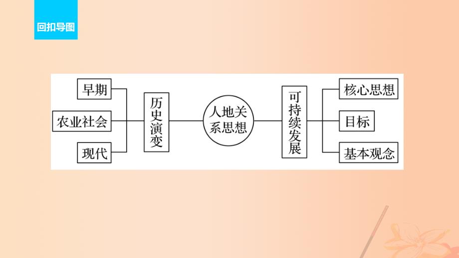 2017届高考地理二轮复习第二部分回扣16人地关系思想和可持续发展课件.ppt_第2页