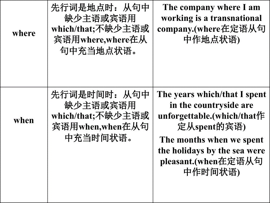 高考英语一轮复习语法课件人教版专题10定语从句_第3页