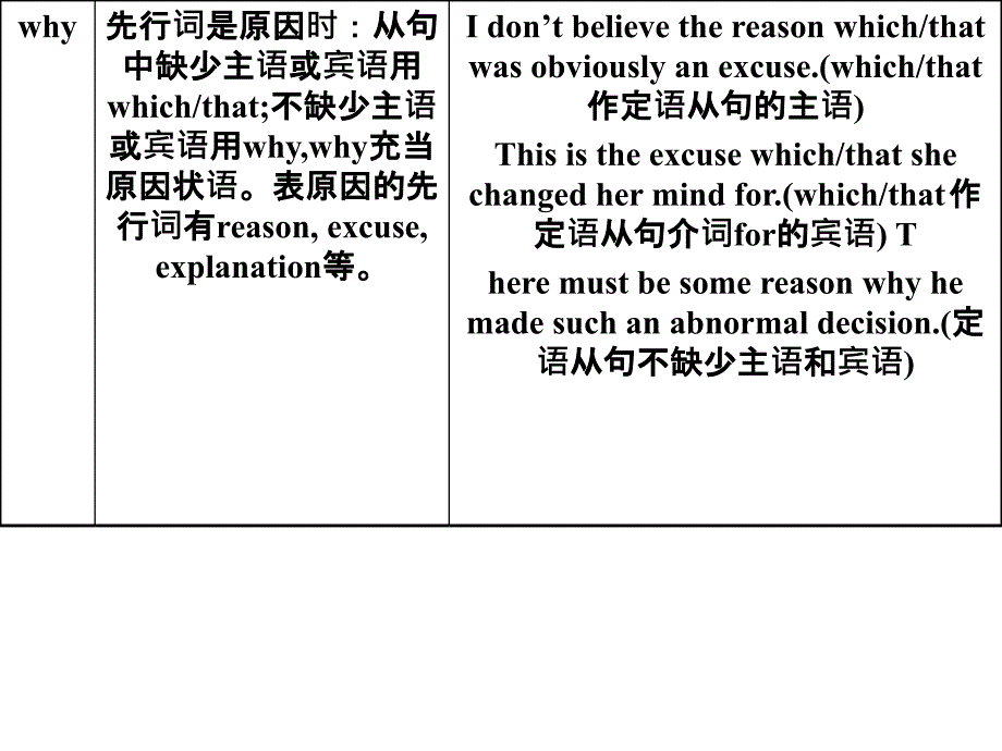 高考英语一轮复习语法课件人教版专题10定语从句_第4页