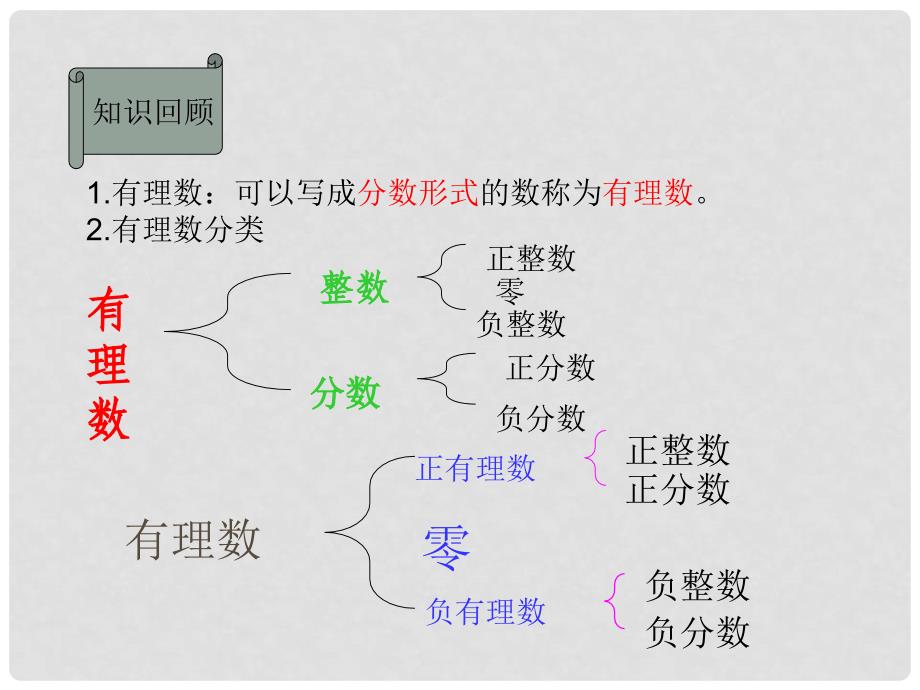 四川省雷波县民族中学七年级数学《1.2.2数轴》课件_第2页