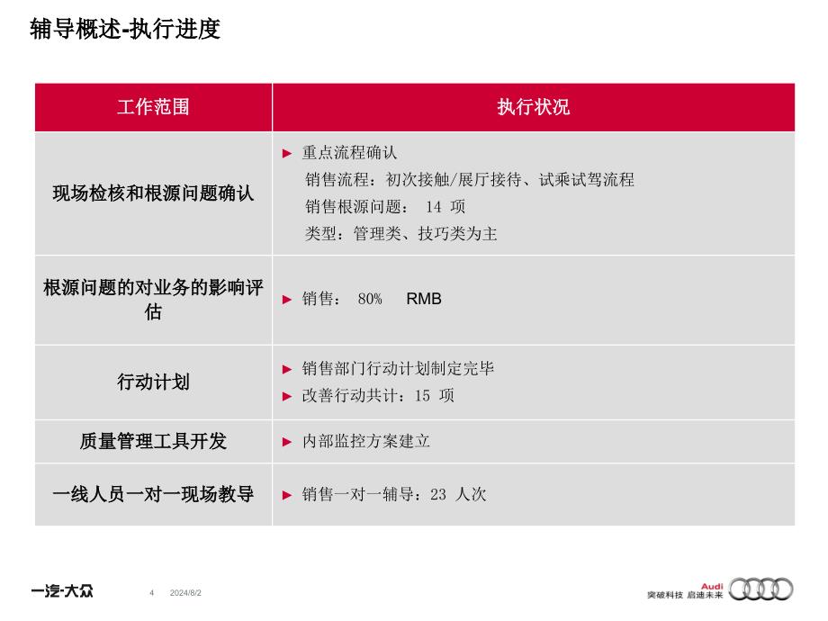 云南驰泰 郑孔明奥迪经销商质量提升（DQM）进店辅导总结报告_第4页