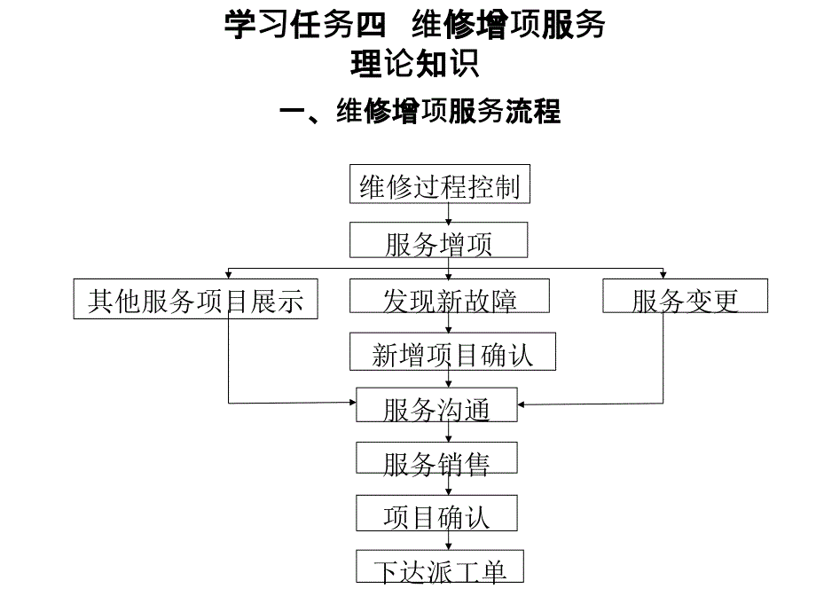 汽车维修增项服务认知_第4页