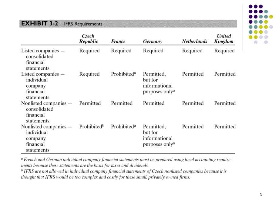 国际会计学第六版chapter3_第5页